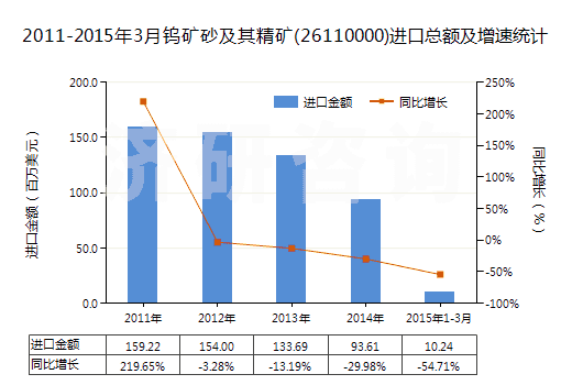 2011-2015年3月鎢礦砂及其精礦(26110000)進(jìn)口總額及增速統(tǒng)計(jì)